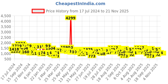 myntra.com CURVY STREET Black Net A-Line Dress curvy street Price History Graph from 17 Jul 2024 to 20 Nov 2025