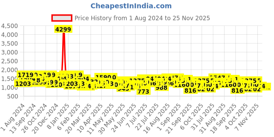 myntra.com CURVY STREET Black Plus Size Embellished Net Maxi Dress curvy street Price History Graph from 1 Aug 2024 to 24 Nov 2025