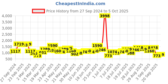 myntra.com CURVY STREET Black Plus Size Off-Shoulder Net Maxi Dress curvy street Price History Graph from 27 Sep 2024 to 4 Oct 2025