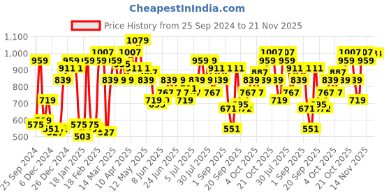 myntra.com CURVY STREET Brown Plus Size Abstract Printed Shirt Collar Long Sleeves Tunics curvy street Price History Graph from 25 Sep 2024 to 21 Nov 2025