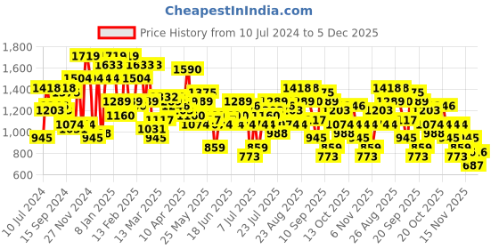 myntra.com CURVY STREET Burgundy Plus Size Embellished Net Dress curvy street Price History Graph from 10 Jul 2024 to 5 Dec 2025