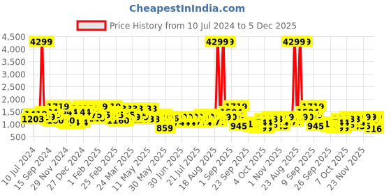 myntra.com CURVY STREET Burgundy Plus Size Off-Shoulder Net Dress curvy street Price History Graph from 10 Jul 2024 to 5 Dec 2025