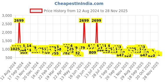 myntra.com CURVY STREET Coat With Palazzos Co-Ords curvy street Price History Graph from 12 Aug 2024 to 28 Nov 2025