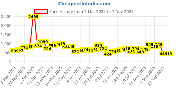 myntra.com CURVY STREET Comfort Opaque Cotton Casual Shirt curvy street Price History Graph from 2 Mar 2025 to 2 Nov 2025