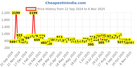 myntra.com CURVY STREET Comfort Spread Collar Oversized Shirt curvy street Price History Graph from 22 Sep 2024 to 4 Nov 2025
