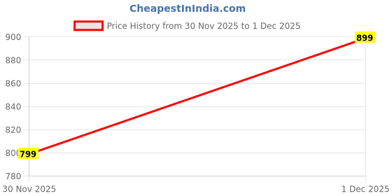 myntra.com CURVY STREET Cotton Top curvy street Price History Graph from 30 Nov 2025 to 1 Dec 2025
