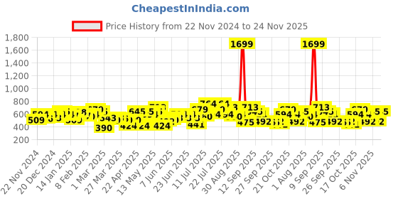 myntra.com CURVY STREET Crepe Styled Back Top curvy street Price History Graph from 22 Nov 2024 to 24 Nov 2025