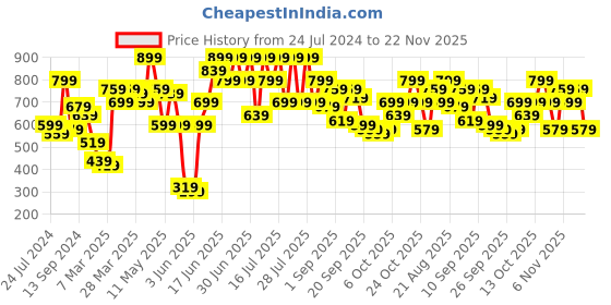 myntra.com CURVY STREET Drop Shoulder Sleeves Top curvy street Price History Graph from 24 Jul 2024 to 22 Nov 2025