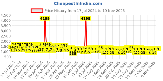 myntra.com CURVY STREET Embellished Net A-Line Maxi Dress curvy street Price History Graph from 17 Jul 2024 to 19 Nov 2025