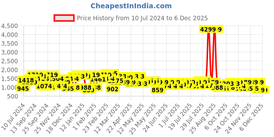 myntra.com CURVY STREET Embellished Net Maxi Dress curvy street Price History Graph from 10 Jul 2024 to 4 Dec 2025
