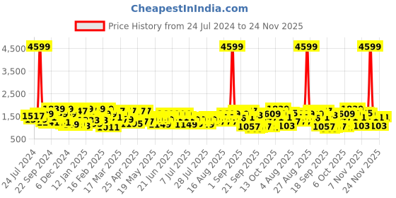 myntra.com CURVY STREET Ethnic Motifs Net Maxi Dress curvy street Price History Graph from 24 Jul 2024 to 24 Nov 2025