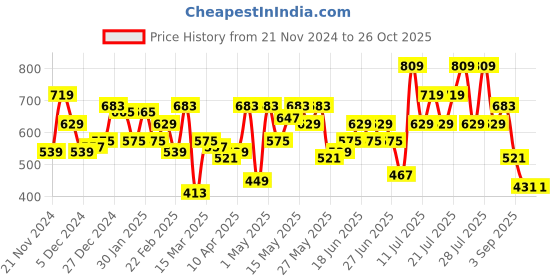 myntra.com CURVY STREET Extended Sleeves Styled Back Top curvy street Price History Graph from 21 Nov 2024 to 25 Oct 2025