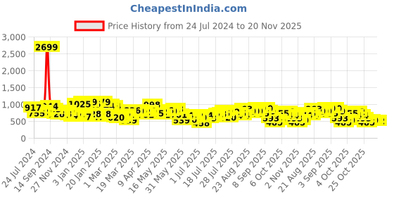 myntra.com CURVY STREET Fuchsia Plus Size Self Design Puff Sleeves Sheath Dress curvy street Price History Graph from 24 Jul 2024 to 19 Nov 2025