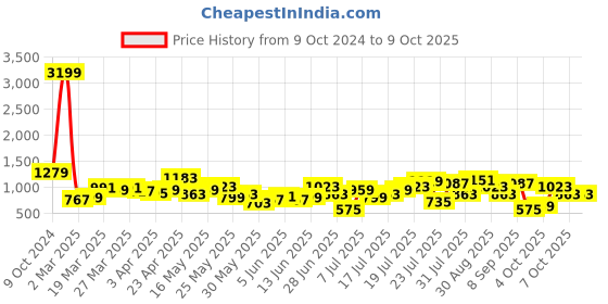 myntra.com CURVY STREET Fuchsia Plus Size Sweater Dress curvy street Price History Graph from 9 Oct 2024 to 4 Oct 2025