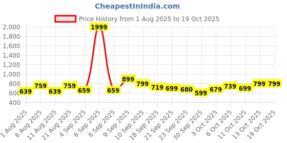 myntra.com CURVY STREET Georgette Top curvy street Price History Graph from 1 Aug 2025 to 17 Oct 2025