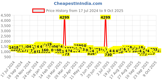 myntra.com CURVY STREET Grey Plus Size Embellished Net Maxi Dress curvy street Price History Graph from 17 Jul 2024 to 9 Oct 2025