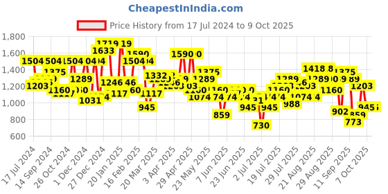 myntra.com CURVY STREET Lime Green Plus Size Off-Shoulder Net Dress curvy street Price History Graph from 17 Jul 2024 to 8 Oct 2025