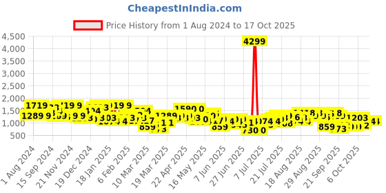 myntra.com CURVY STREET Navy Blue Off-Shoulder Net A-Line Dress curvy street Price History Graph from 1 Aug 2024 to 15 Oct 2025