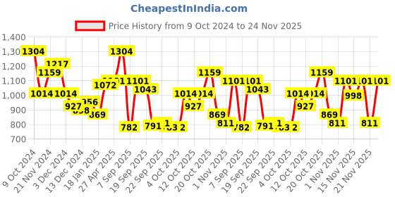 myntra.com CURVY STREET Net Fit & Flare Dress curvy street Price History Graph from 9 Oct 2024 to 24 Nov 2025
