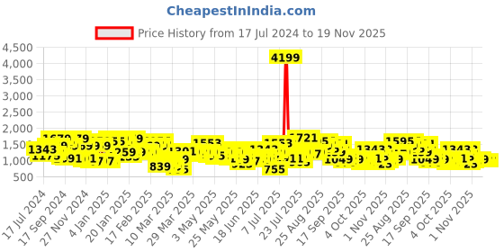 myntra.com CURVY STREET Net Sheath Dress curvy street Price History Graph from 17 Jul 2024 to 19 Nov 2025