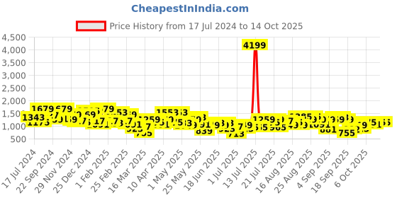 myntra.com CURVY STREET Net Sheath Maxi Dress curvy street Price History Graph from 17 Jul 2024 to 14 Oct 2025