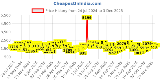 myntra.com CURVY STREET Net Sheath Maxi Dress curvy street Price History Graph from 24 Jul 2024 to 3 Dec 2025