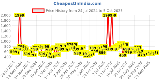myntra.com CURVY STREET Net Styled Back Top curvy street Price History Graph from 24 Jul 2024 to 4 Oct 2025