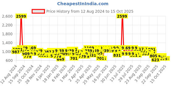 myntra.com CURVY STREET Off Shoulder Top & Trouser Co-Ords curvy street Price History Graph from 12 Aug 2024 to 15 Oct 2025