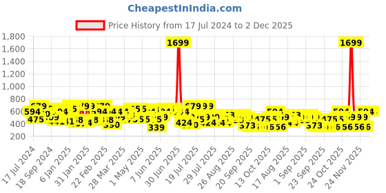 myntra.com CURVY STREET Peach-Coloured Plus Size Floral Printed V-Neck Crepe Top curvy street Price History Graph from 17 Jul 2024 to 2 Dec 2025