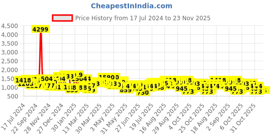 myntra.com CURVY STREET Peach Plus Size Embellished Net Dress curvy street Price History Graph from 17 Jul 2024 to 22 Nov 2025