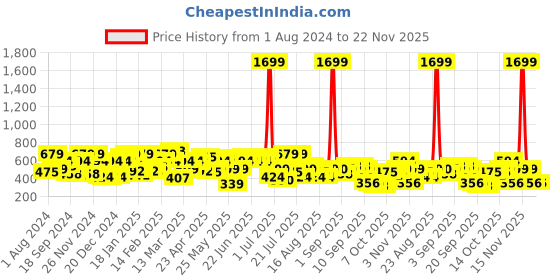 myntra.com CURVY STREET Pink Plus Size Polka Dots Printed V-Neck Crepe Top curvy street Price History Graph from 1 Aug 2024 to 22 Nov 2025