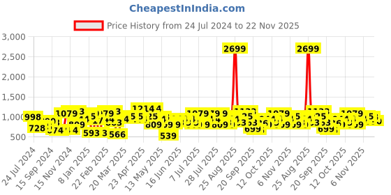 myntra.com CURVY STREET Plus Size Abstract Printed Bell Sleeve Georgette Fit & Flare Dress curvy street Price History Graph from 24 Jul 2024 to 22 Nov 2025