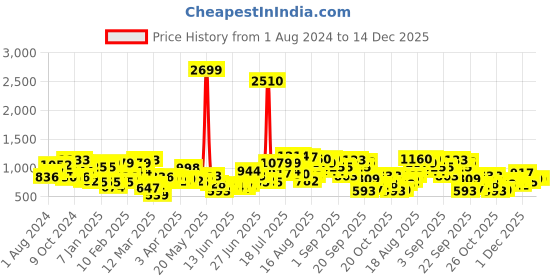 myntra.com CURVY STREET Plus Size Animal Print V-Neck Long Sleeves Fit & Flare Dress curvy street Price History Graph from 1 Aug 2024 to 14 Dec 2025
