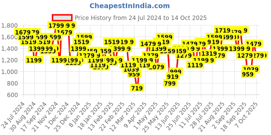 myntra.com CURVY STREET Plus Size Cable Knit Self Design Acrylic Pullover curvy street Price History Graph from 24 Jul 2024 to 14 Oct 2025