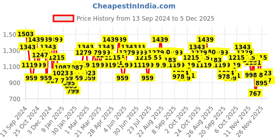 myntra.com CURVY STREET Plus Size Colourblocked Acrylic Pullover curvy street Price History Graph from 13 Sep 2024 to 5 Dec 2025