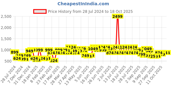 myntra.com CURVY STREET Plus Size Cotton Denim Top curvy street Price History Graph from 28 Jul 2024 to 18 Oct 2025