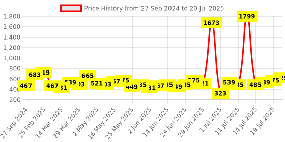 myntra.com CURVY STREET Plus Size Embellished Boat Neck Top curvy street Price History Graph from 27 Sep 2024 to 20 Jul 2025
