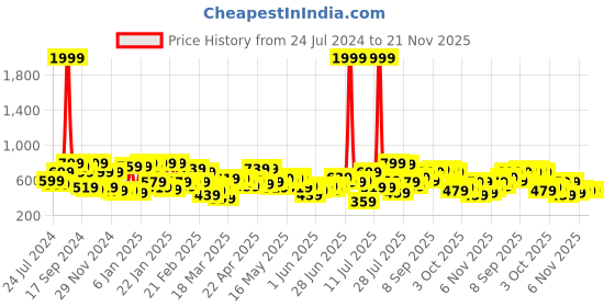 myntra.com CURVY STREET Plus Size Embellished Extended Sleeves Peplum Top curvy street Price History Graph from 24 Jul 2024 to 20 Nov 2025