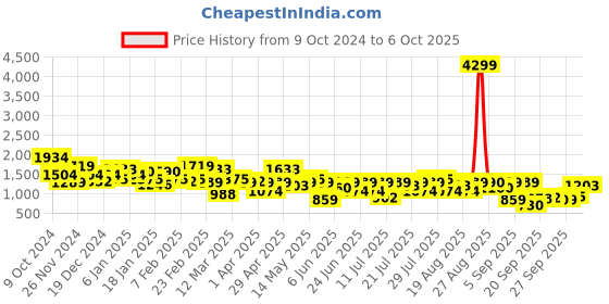 myntra.com CURVY STREET Plus Size Embellished Print Net Fit & Flare Dress curvy street Price History Graph from 9 Oct 2024 to 4 Oct 2025