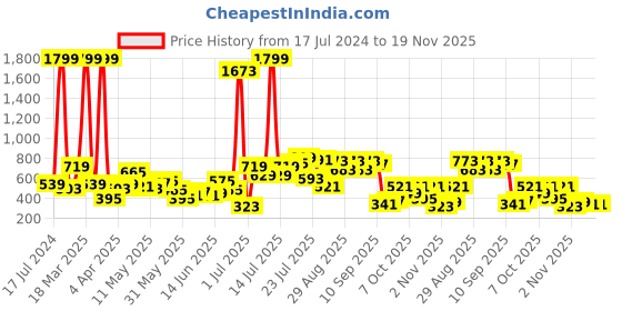 myntra.com CURVY STREET Plus Size Embellished Round Neck Top curvy street Price History Graph from 17 Jul 2024 to 19 Nov 2025