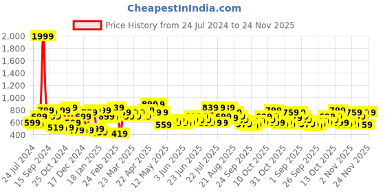 myntra.com CURVY STREET Plus Size Embellished Top curvy street Price History Graph from 24 Jul 2024 to 24 Nov 2025