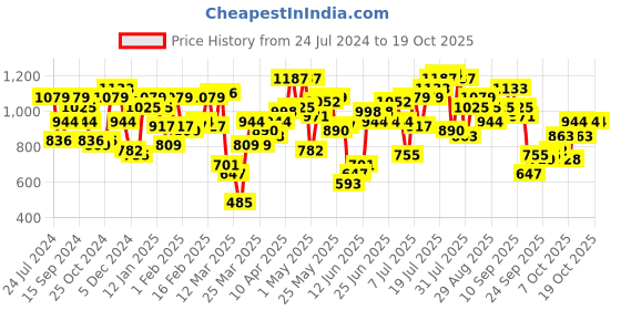 myntra.com CURVY STREET Plus Size Floral Print Crepe Fit & Flare Dress curvy street Price History Graph from 24 Jul 2024 to 18 Oct 2025