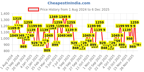 myntra.com CURVY STREET Plus Size Floral Print V-Neck Long Puff Sleeves Fit & Flare Maxi Dress curvy street Price History Graph from 1 Aug 2024 to 6 Dec 2025