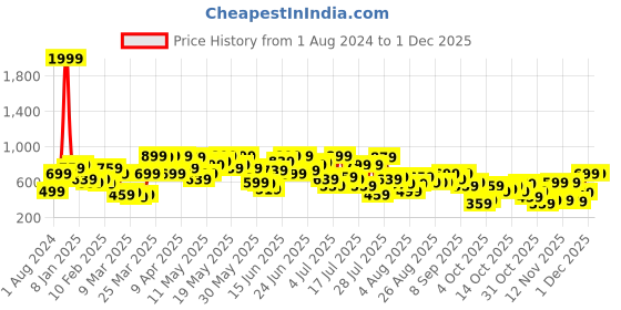 myntra.com CURVY STREET Plus Size Floral Printed A-Line Dress curvy street Price History Graph from 1 Aug 2024 to 30 Nov 2025