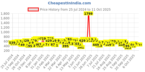 myntra.com CURVY STREET Plus Size Floral Printed Crepe Top curvy street Price History Graph from 25 Jul 2024 to 10 Oct 2025