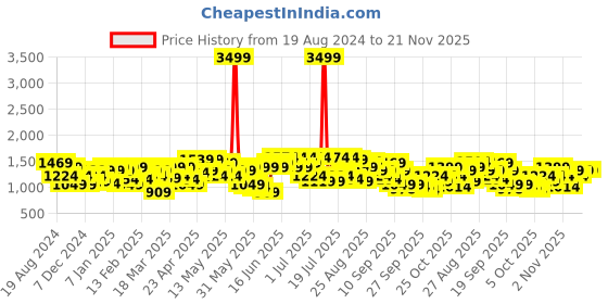 myntra.com CURVY STREET Plus Size Floral Printed Flutter Sleeve Chiffon Fit & Flare Dress curvy street Price History Graph from 19 Aug 2024 to 20 Nov 2025
