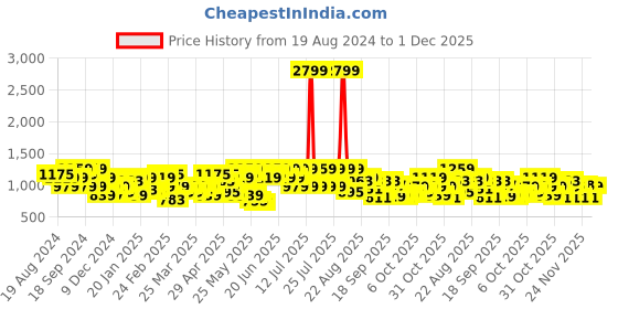 myntra.com CURVY STREET Plus Size Floral Printed Maxi Dress curvy street Price History Graph from 19 Aug 2024 to 1 Dec 2025