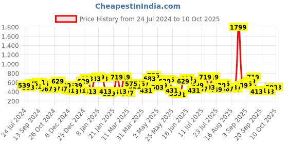 myntra.com CURVY STREET Plus Size Floral Printed Round Neck Crepe Top curvy street Price History Graph from 24 Jul 2024 to 4 Oct 2025