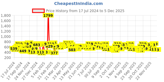 myntra.com CURVY STREET Plus Size Floral Printed Square Neck Crepe Top curvy street Price History Graph from 17 Jul 2024 to 5 Dec 2025