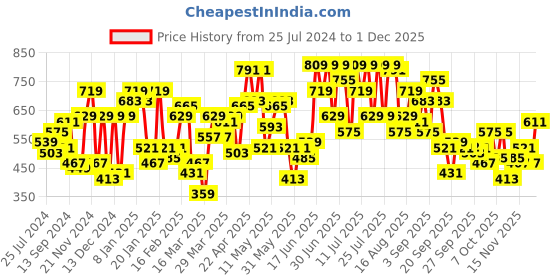 myntra.com CURVY STREET Plus Size Floral Printed Square Neck Crepe Top curvy street Price History Graph from 25 Jul 2024 to 30 Nov 2025